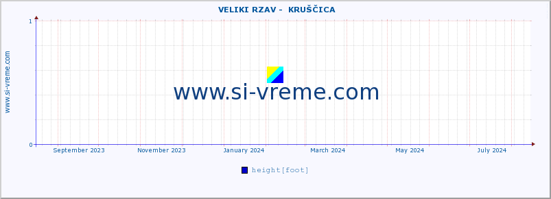  ::  VELIKI RZAV -  KRUŠČICA :: height |  |  :: last year / one day.