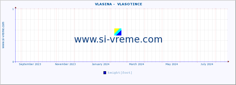  ::  VLASINA -  VLASOTINCE :: height |  |  :: last year / one day.