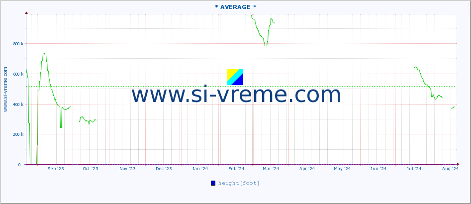  :: * AVERAGE * :: height |  |  :: last year / one day.