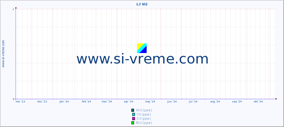 POVPREČJE :: LJ Vič :: SO2 | CO | O3 | NO2 :: zadnje leto / en dan.