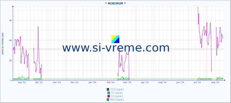 POVPREČJE :: * MINIMUM * :: SO2 | CO | O3 | NO2 :: zadnje leto / en dan.