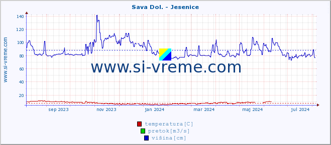 POVPREČJE :: Sava Dol. - Jesenice :: temperatura | pretok | višina :: zadnje leto / en dan.