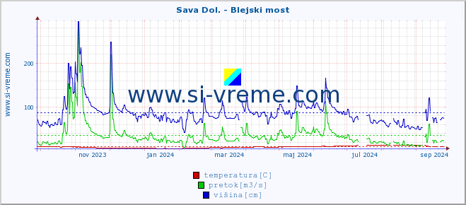 POVPREČJE :: Sava Dol. - Blejski most :: temperatura | pretok | višina :: zadnje leto / en dan.