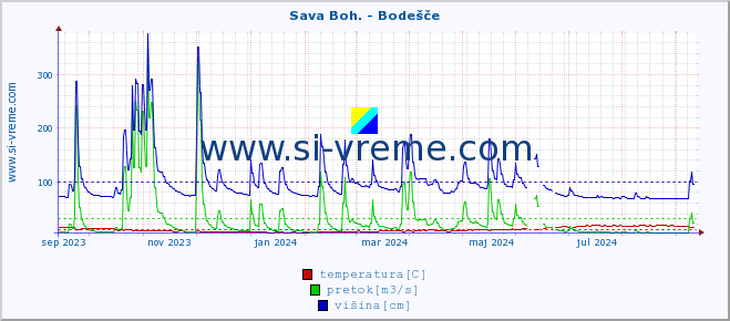 POVPREČJE :: Sava Boh. - Bodešče :: temperatura | pretok | višina :: zadnje leto / en dan.