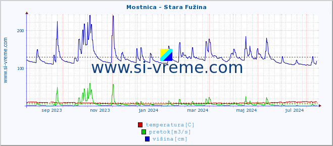 POVPREČJE :: Mostnica - Stara Fužina :: temperatura | pretok | višina :: zadnje leto / en dan.