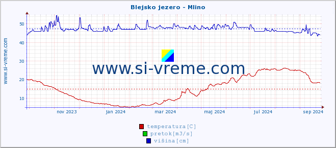 POVPREČJE :: Blejsko jezero - Mlino :: temperatura | pretok | višina :: zadnje leto / en dan.