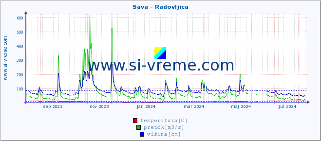 POVPREČJE :: Sava - Radovljica :: temperatura | pretok | višina :: zadnje leto / en dan.