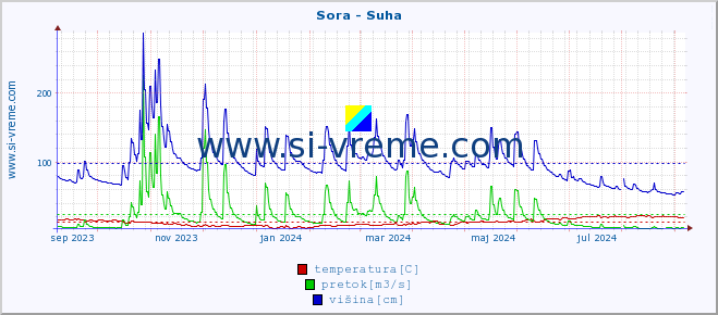 POVPREČJE :: Sora - Suha :: temperatura | pretok | višina :: zadnje leto / en dan.