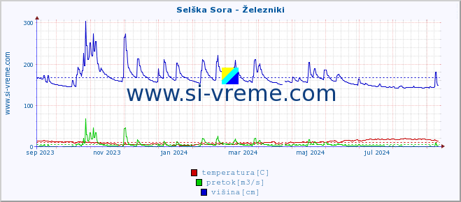 POVPREČJE :: Selška Sora - Železniki :: temperatura | pretok | višina :: zadnje leto / en dan.