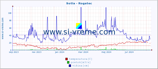 POVPREČJE :: Sotla - Rogatec :: temperatura | pretok | višina :: zadnje leto / en dan.