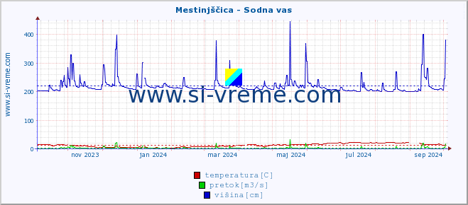 POVPREČJE :: Mestinjščica - Sodna vas :: temperatura | pretok | višina :: zadnje leto / en dan.