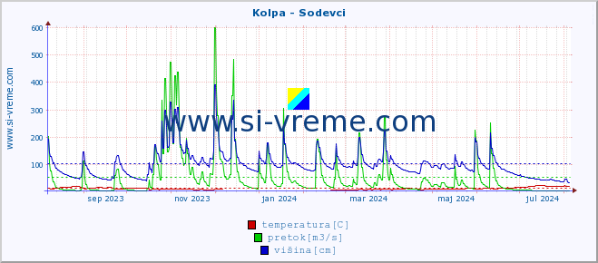 POVPREČJE :: Kolpa - Sodevci :: temperatura | pretok | višina :: zadnje leto / en dan.