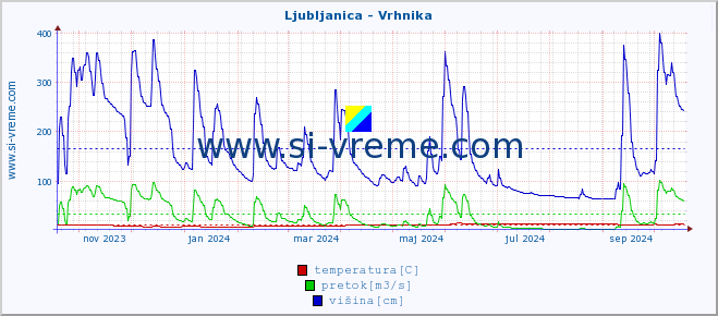 POVPREČJE :: Ljubljanica - Vrhnika :: temperatura | pretok | višina :: zadnje leto / en dan.