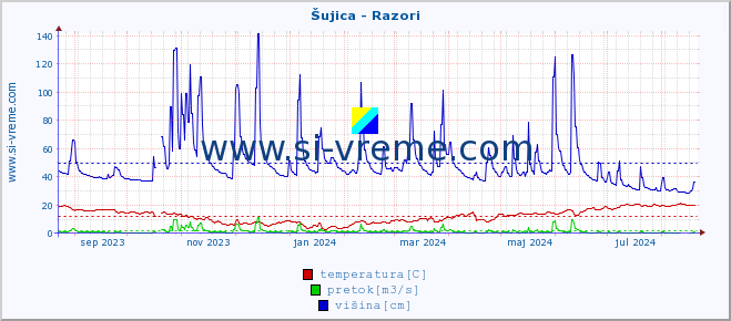 POVPREČJE :: Šujica - Razori :: temperatura | pretok | višina :: zadnje leto / en dan.