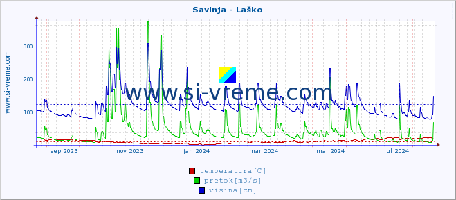 POVPREČJE :: Savinja - Laško :: temperatura | pretok | višina :: zadnje leto / en dan.