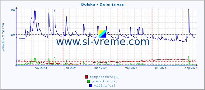 POVPREČJE :: Bolska - Dolenja vas :: temperatura | pretok | višina :: zadnje leto / en dan.