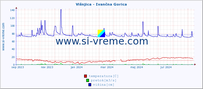 POVPREČJE :: Višnjica - Ivančna Gorica :: temperatura | pretok | višina :: zadnje leto / en dan.