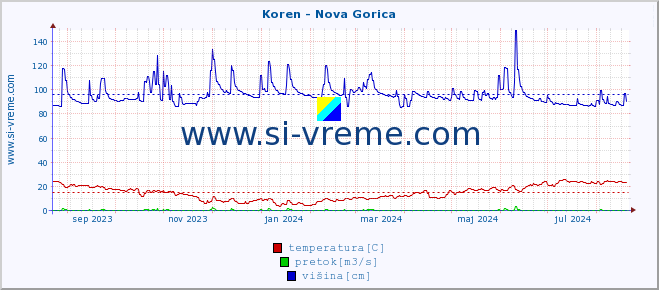 POVPREČJE :: Koren - Nova Gorica :: temperatura | pretok | višina :: zadnje leto / en dan.