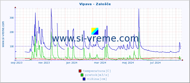 POVPREČJE :: Vipava - Zalošče :: temperatura | pretok | višina :: zadnje leto / en dan.