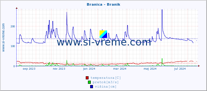 POVPREČJE :: Branica - Branik :: temperatura | pretok | višina :: zadnje leto / en dan.