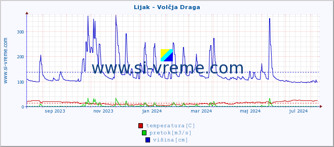 POVPREČJE :: Lijak - Volčja Draga :: temperatura | pretok | višina :: zadnje leto / en dan.