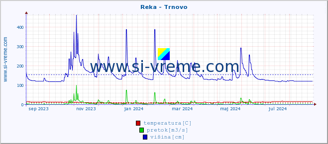 POVPREČJE :: Reka - Trnovo :: temperatura | pretok | višina :: zadnje leto / en dan.