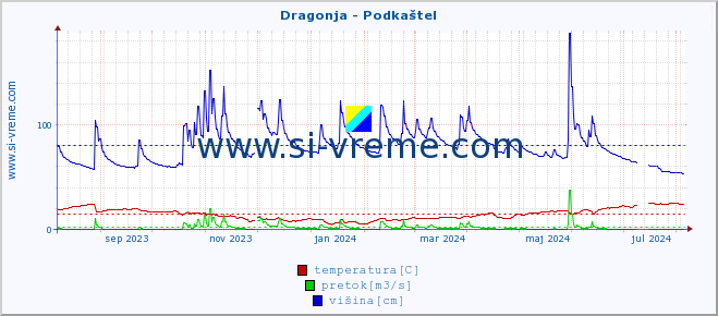 POVPREČJE :: Dragonja - Podkaštel :: temperatura | pretok | višina :: zadnje leto / en dan.