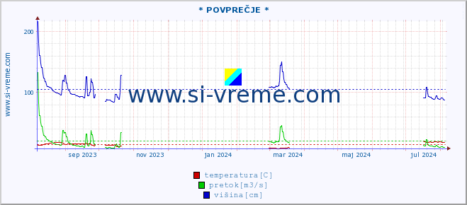 POVPREČJE :: * POVPREČJE * :: temperatura | pretok | višina :: zadnje leto / en dan.