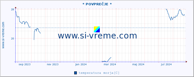 POVPREČJE :: * POVPREČJE * :: temperatura morja :: zadnje leto / en dan.