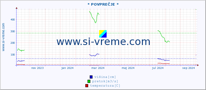 POVPREČJE :: * POVPREČJE * :: višina | pretok | temperatura :: zadnje leto / en dan.