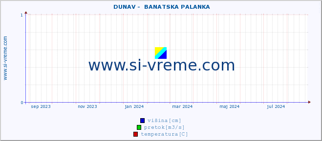 POVPREČJE ::  DUNAV -  BANATSKA PALANKA :: višina | pretok | temperatura :: zadnje leto / en dan.