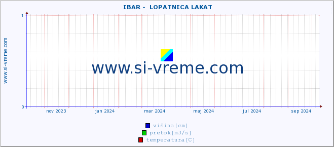 POVPREČJE ::  IBAR -  LOPATNICA LAKAT :: višina | pretok | temperatura :: zadnje leto / en dan.