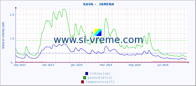 POVPREČJE ::  SAVA -  JAMENA :: višina | pretok | temperatura :: zadnje leto / en dan.