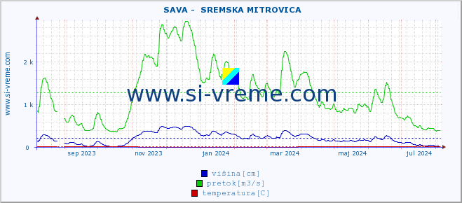 POVPREČJE ::  SAVA -  SREMSKA MITROVICA :: višina | pretok | temperatura :: zadnje leto / en dan.