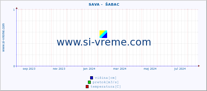 POVPREČJE ::  SAVA -  ŠABAC :: višina | pretok | temperatura :: zadnje leto / en dan.