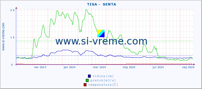 POVPREČJE ::  TISA -  SENTA :: višina | pretok | temperatura :: zadnje leto / en dan.