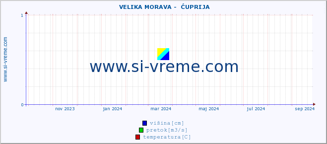 POVPREČJE ::  VELIKA MORAVA -  ĆUPRIJA :: višina | pretok | temperatura :: zadnje leto / en dan.