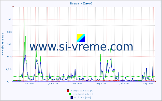 POVPREČJE :: Drava - Zavrč :: temperatura | pretok | višina :: zadnje leto / en dan.