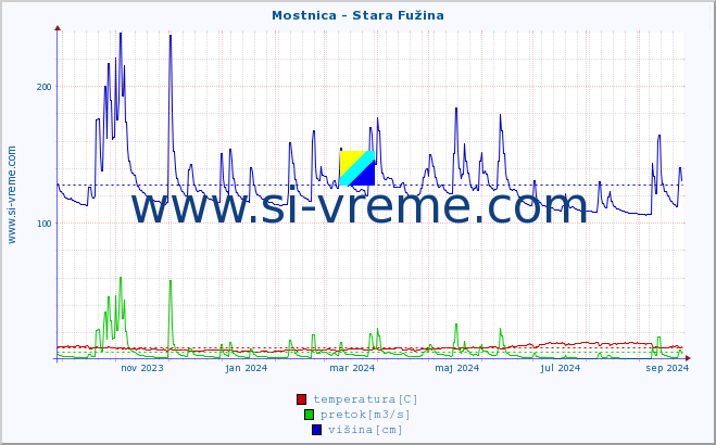 POVPREČJE :: Mostnica - Stara Fužina :: temperatura | pretok | višina :: zadnje leto / en dan.