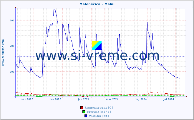 POVPREČJE :: Malenščica - Malni :: temperatura | pretok | višina :: zadnje leto / en dan.