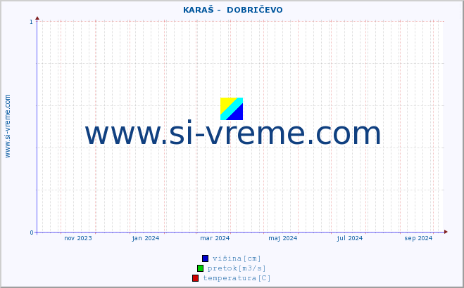 POVPREČJE ::  KARAŠ -  DOBRIČEVO :: višina | pretok | temperatura :: zadnje leto / en dan.