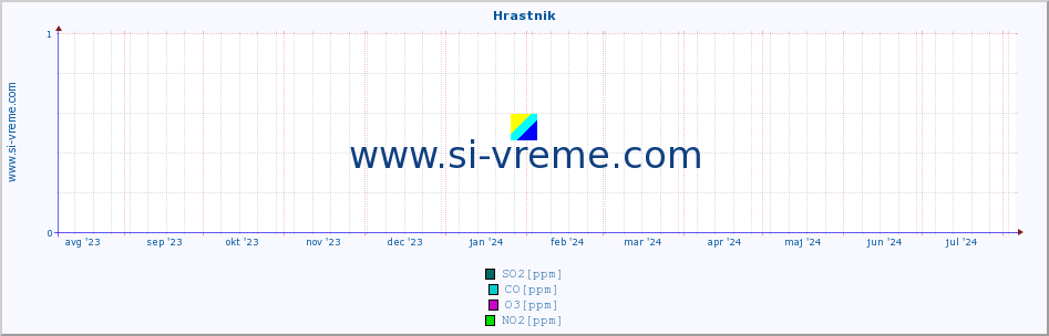 POVPREČJE :: Hrastnik :: SO2 | CO | O3 | NO2 :: zadnje leto / en dan.