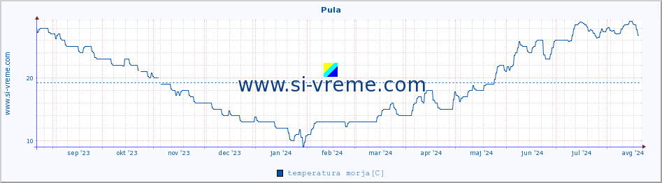 POVPREČJE :: Pula :: temperatura morja :: zadnje leto / en dan.