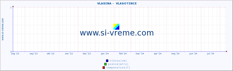 POVPREČJE ::  VLASINA -  VLASOTINCE :: višina | pretok | temperatura :: zadnje leto / en dan.