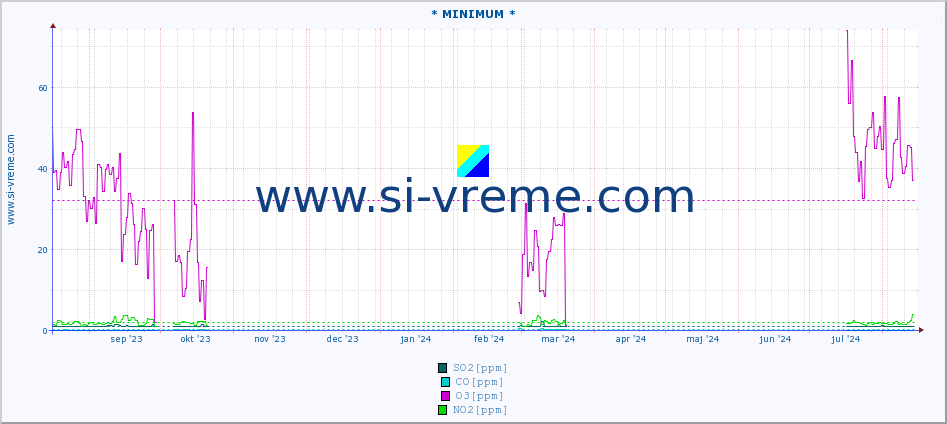POVPREČJE :: * MINIMUM * :: SO2 | CO | O3 | NO2 :: zadnje leto / en dan.