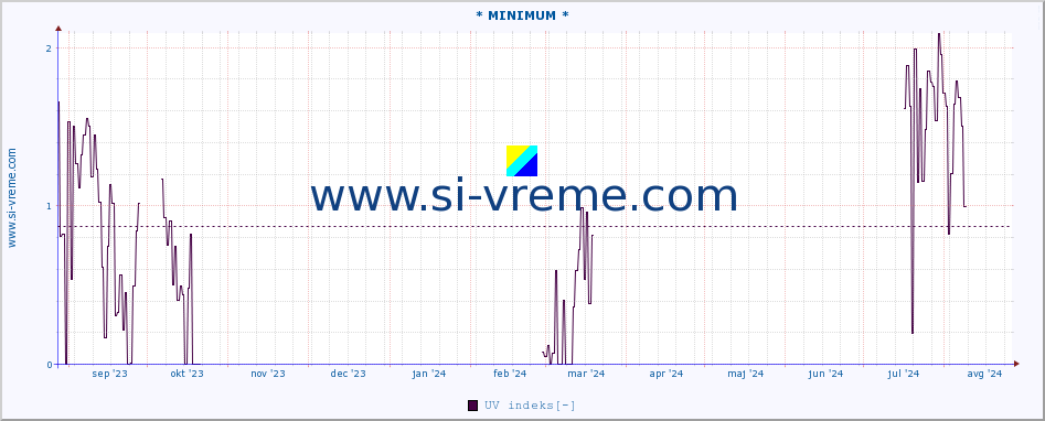 POVPREČJE :: * MINIMUM * :: UV indeks :: zadnje leto / en dan.