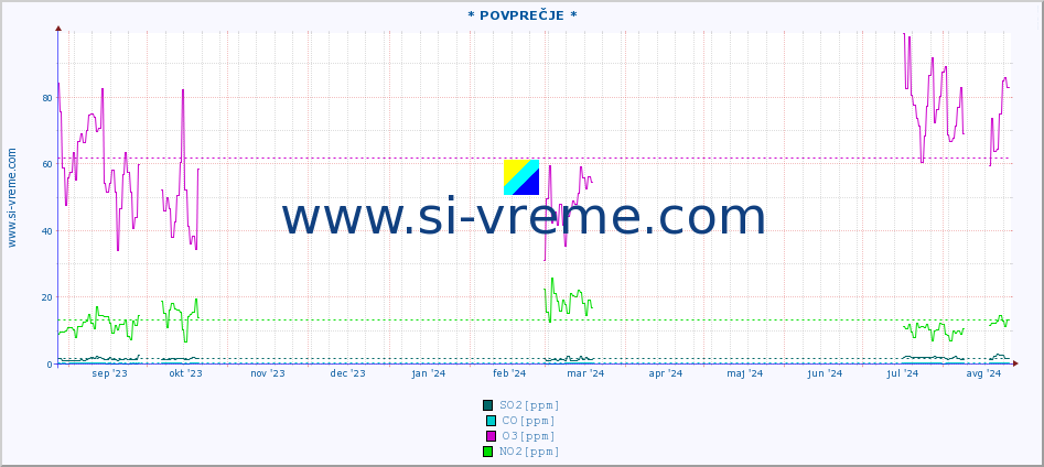 POVPREČJE :: * POVPREČJE * :: SO2 | CO | O3 | NO2 :: zadnje leto / en dan.