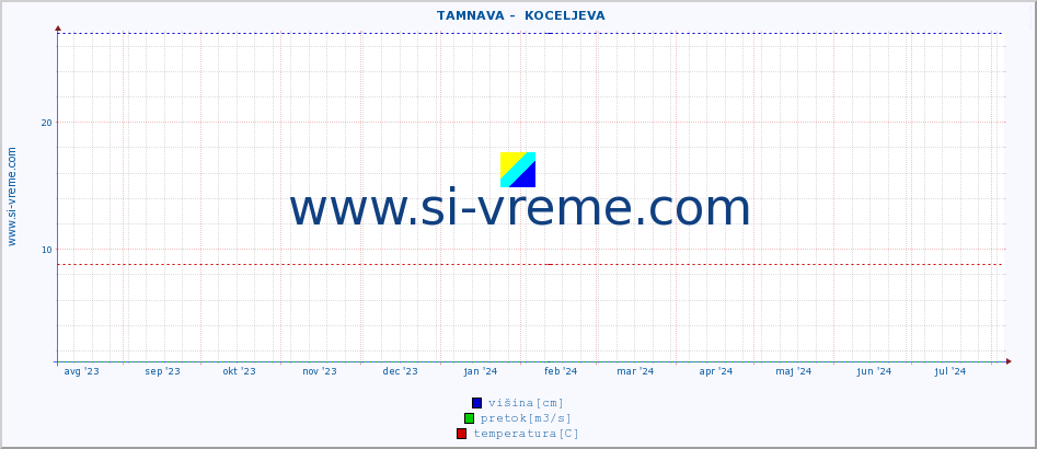 POVPREČJE ::  TAMNAVA -  KOCELJEVA :: višina | pretok | temperatura :: zadnje leto / en dan.