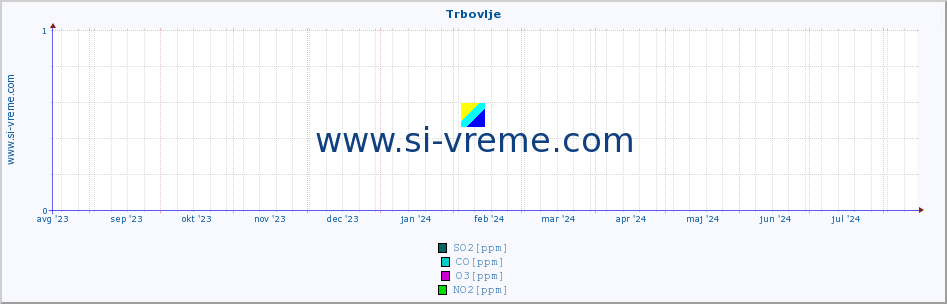 POVPREČJE :: Trbovlje :: SO2 | CO | O3 | NO2 :: zadnje leto / en dan.