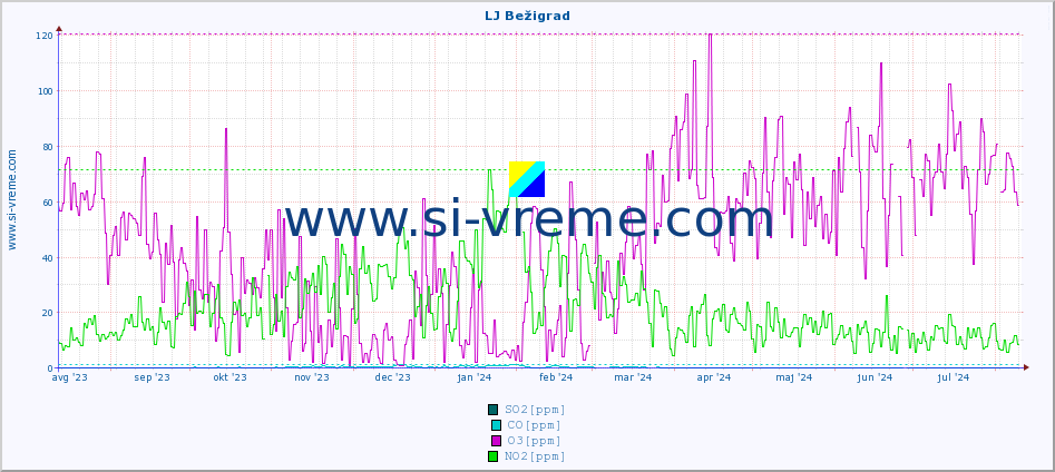 POVPREČJE :: LJ Bežigrad :: SO2 | CO | O3 | NO2 :: zadnje leto / en dan.